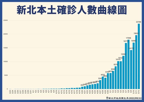 ▲▼0512新北疫情，新北本土確診人數曲線圖。（圖／新北市政府提供）