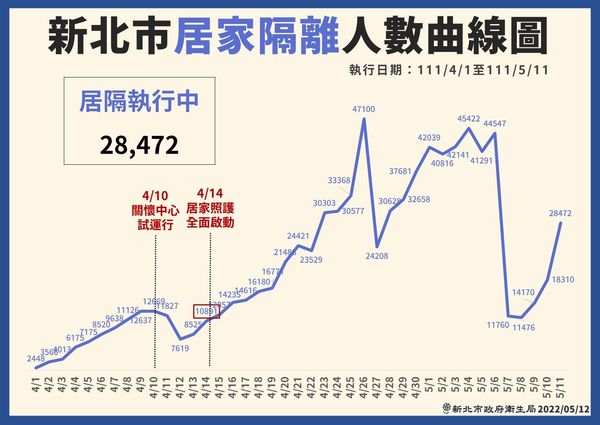 ▲▼0512新北疫情，新北市居家隔離人數曲線圖。（圖／新北市政府提供）