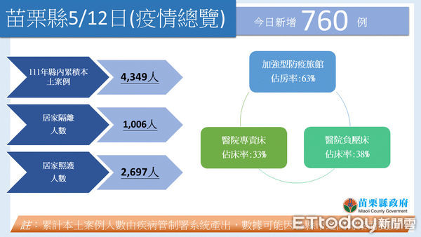 ▲苗栗縣12日新增確診760例，其中頭份及竹南地區就占了超過6成。（圖／記者黃孟珍翻攝）