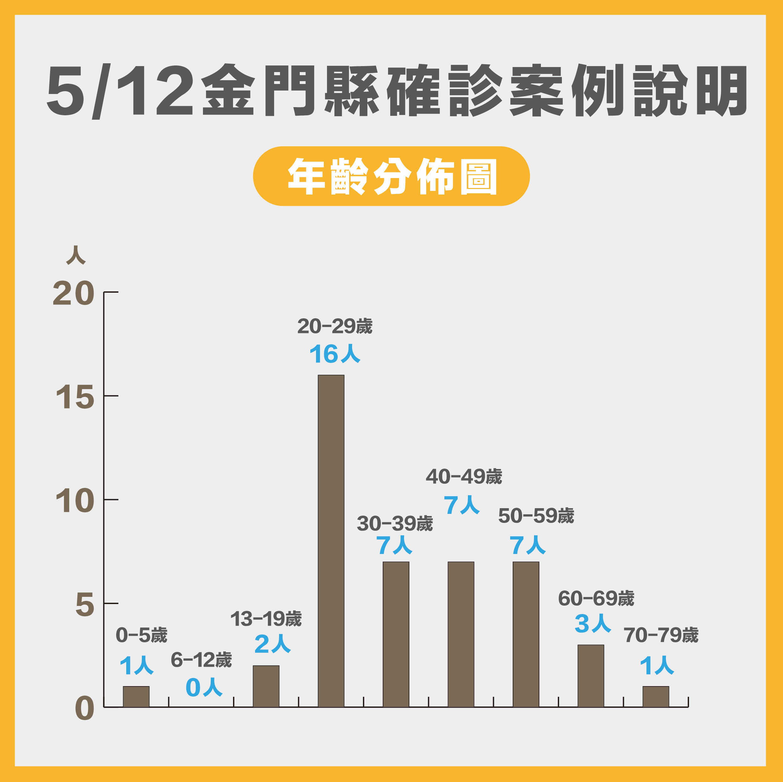 ▲▼0512金門疫情。（圖／金門縣政府提供）