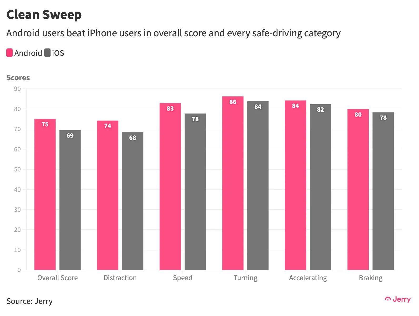 ▲▼使用Android手機的駕駛比使用iPhone的駕駛更安全。（圖／翻攝自getjerry）