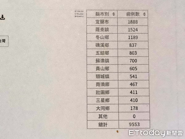 ▲▼宜蘭12日＋1,186！累計人數破萬達10,739人，感染人數統計至11日，最多的是宜市達1,888人。（圖／記者游芳男攝，下同）