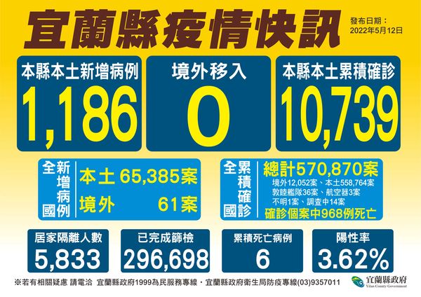 ▲宜蘭12日＋1,186！累計人數破萬達10,739。（圖／宜縣府提供）