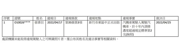 ▲酒駕累犯高清無碼照獨漏他　「隱藏BUG」監理所也無奈。（圖／翻攝新竹區監理站往站）