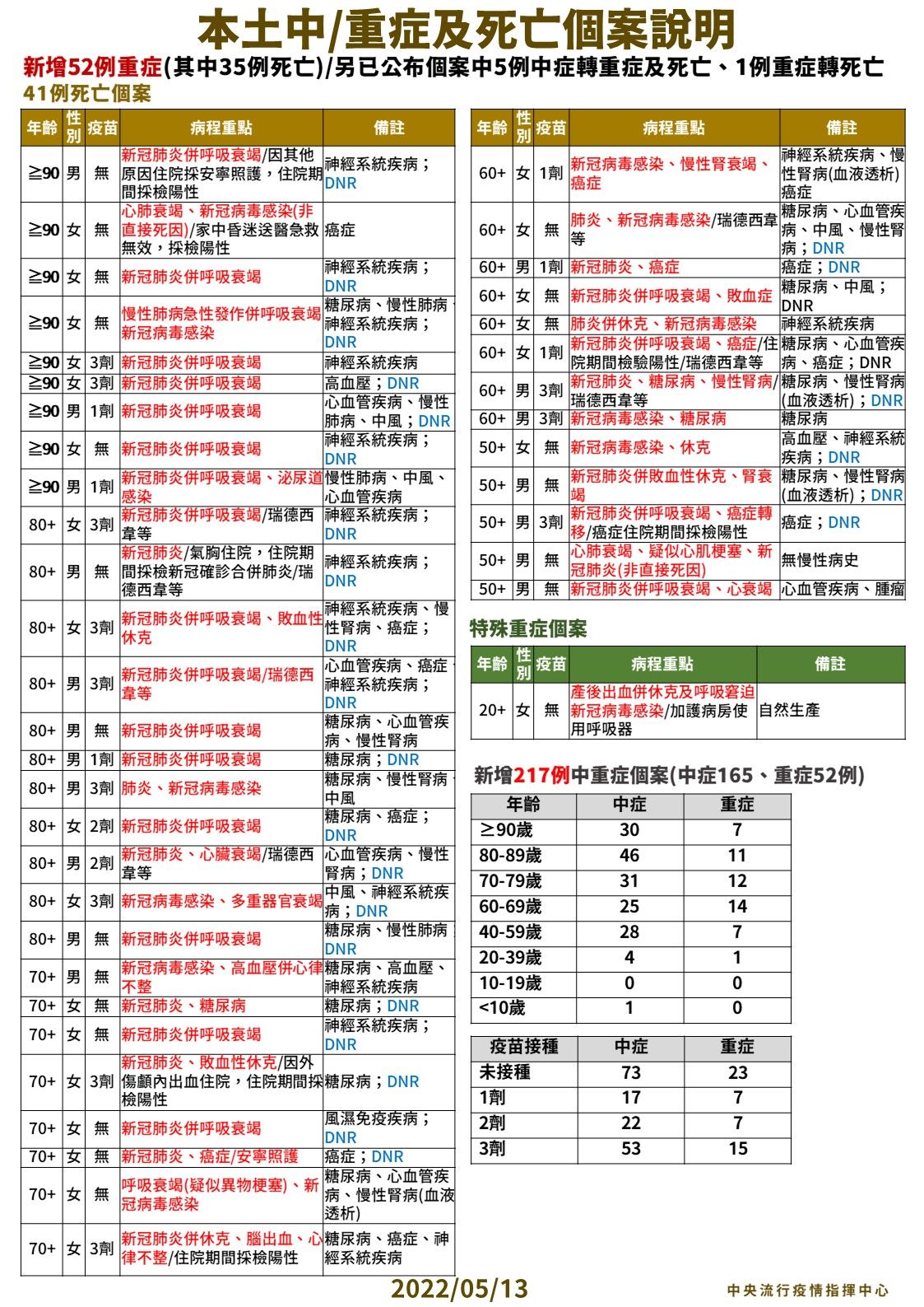 ▲▼指揮中心5/13公布本土病例分析及中重症統計。（圖／指揮中心提供）