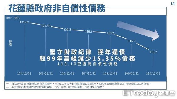 ▲徐榛蔚強調，儘管財政艱困，仍秉持「不債留子孫」的施政原則，積極向中央爭取各項預算補助。（圖／花蓮縣政府提供，下同）