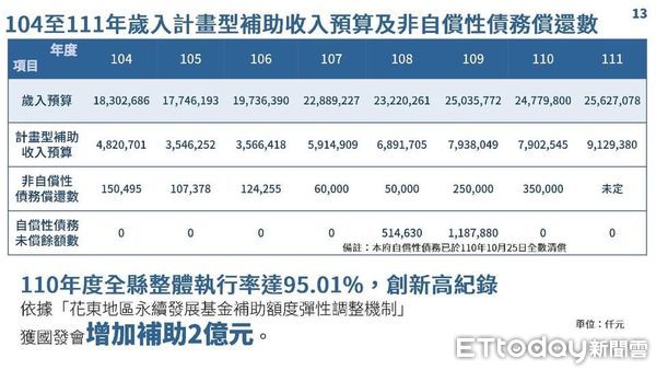 ▲徐榛蔚強調，儘管財政艱困，仍秉持「不債留子孫」的施政原則，積極向中央爭取各項預算補助。（圖／花蓮縣政府提供，下同）