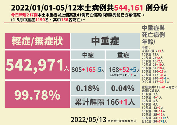 ▲▼指揮中心5/13公布本土病例分析及中重症統計。（圖／指揮中心提供）