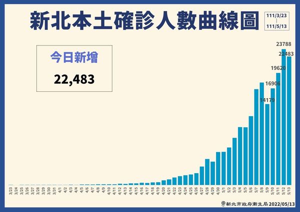 ▲▼0513新北疫情，新北本土確診人數曲線圖。（圖／新北市政府提供）