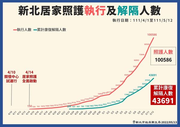 ▲▼0513新北疫情，新北居家照護執行及解隔人數曲線圖。（圖／新北市政府提供）