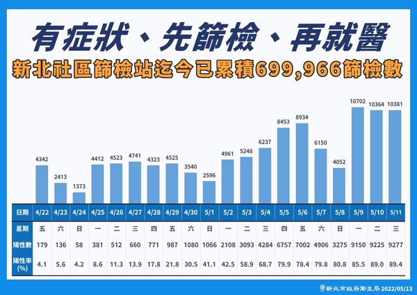 ▲▼0513新北疫情，新北市府呼籲有症狀先篩檢再就醫。（圖／新北市政府提供）