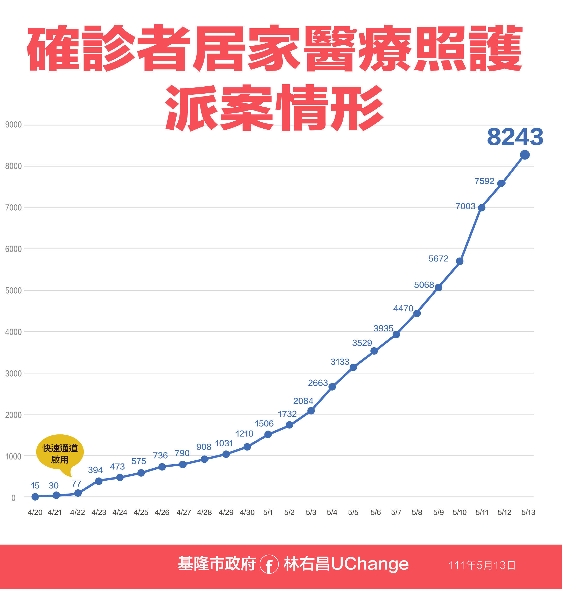 ▲0513基隆相關疫情資料。（圖／基隆市政府提供）