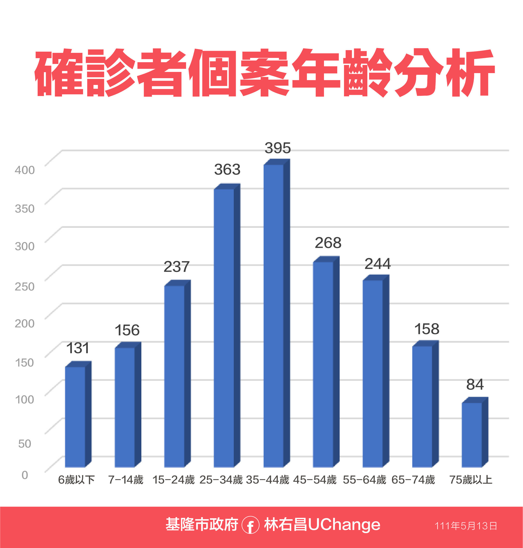 ▲0513基隆相關疫情資料。（圖／基隆市政府提供）