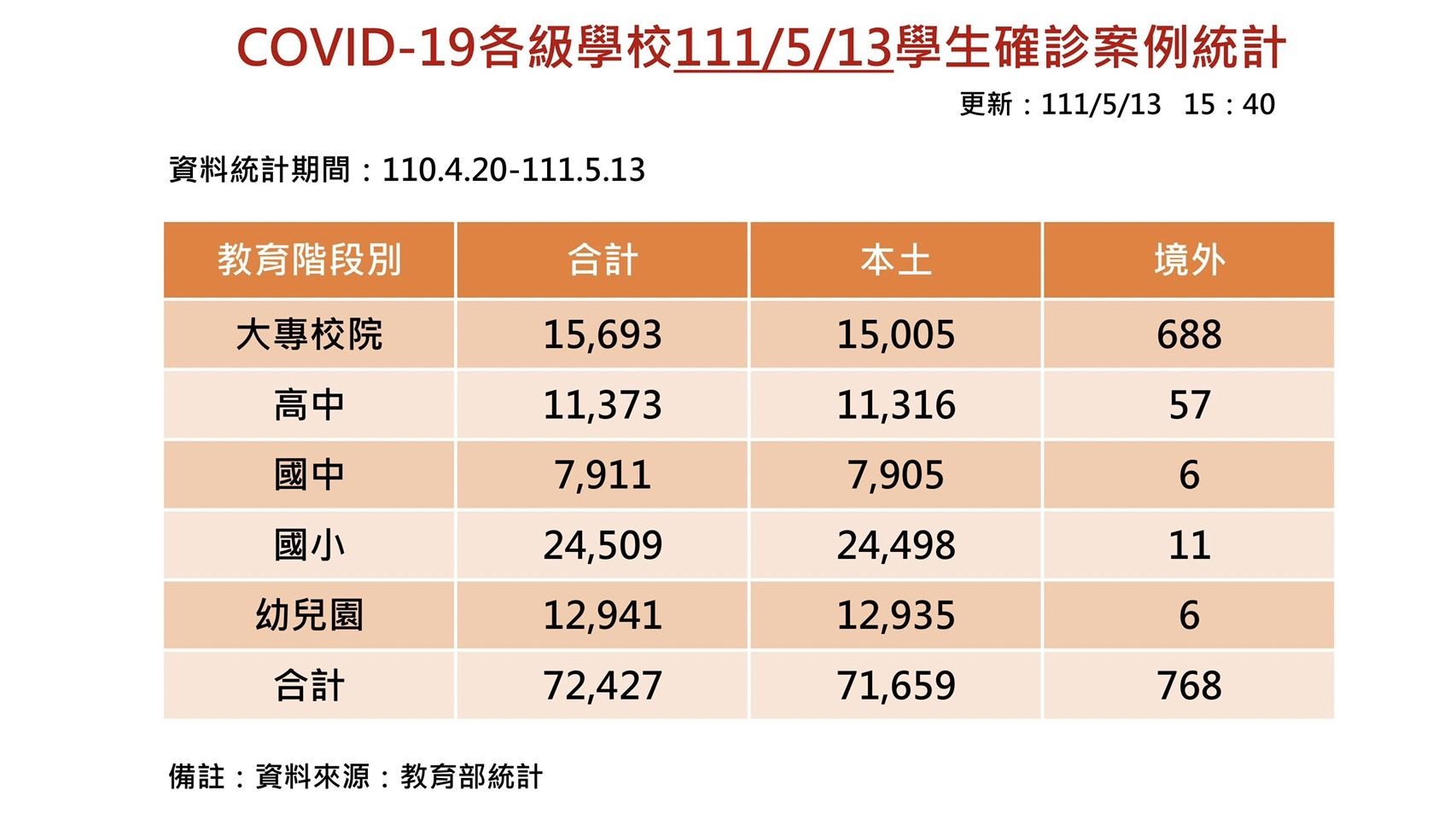 ▲▼本土生單日新增6938人確診。（圖／教育部提供）