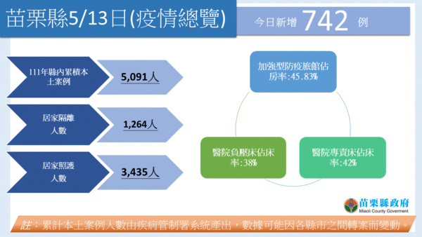 ▲0513苗栗縣疫情。（圖／苗栗縣府提供）