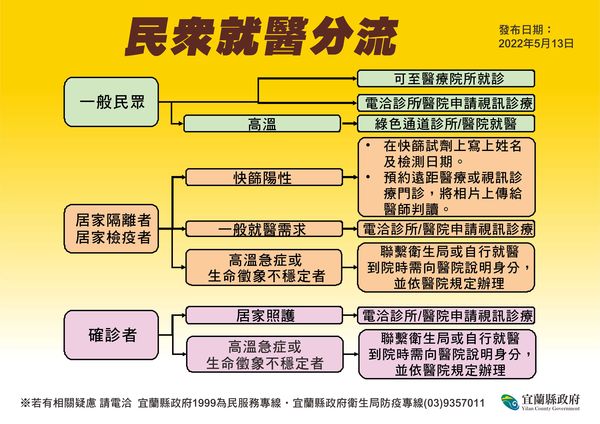 ▲▼宜蘭13日創單日新高＋1425，宜縣府並推出「居家快篩陽性視訊診療判讀」等措施。（圖／宜縣府提供，下同）