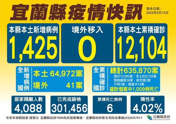 ▲▼宜蘭13日創單日新高＋1425，宜縣府並推出「居家快篩陽性視訊診療判讀」等措施。（圖／宜縣府提供，下同）