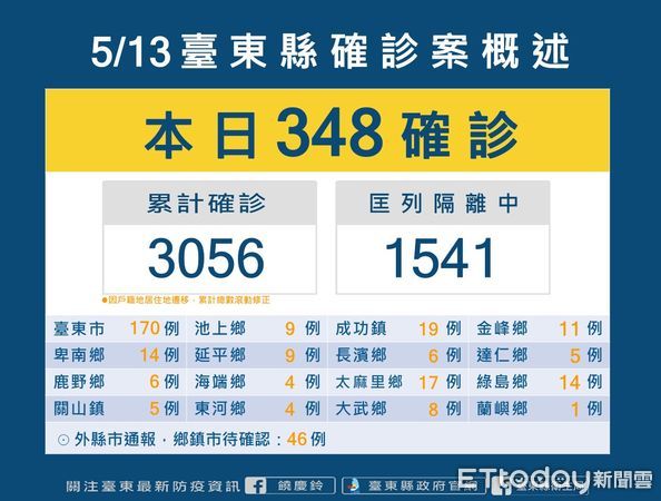 ▲台東今日+348。（圖／記者楊漢聲翻攝）