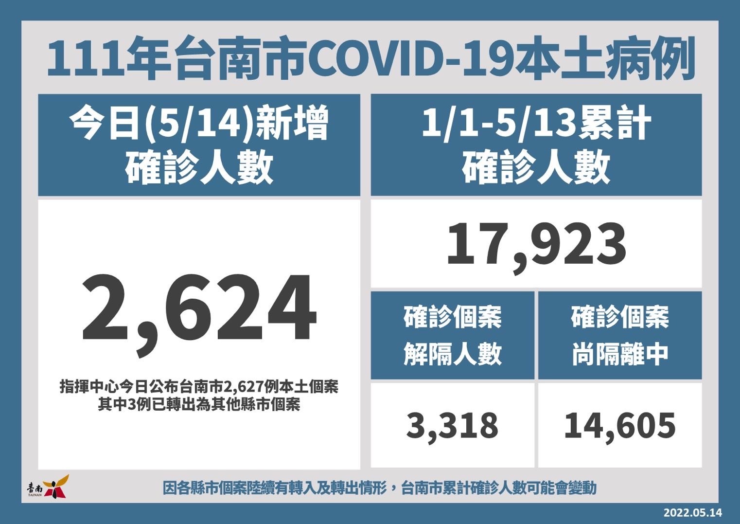 ▲台南市副市長趙卿惠指出，14日台南新增2624名COVID-19本土確診病例，第二次追加劑（第四劑）開始要在5月16號開放施打。（圖／記者林悅翻攝，下同）