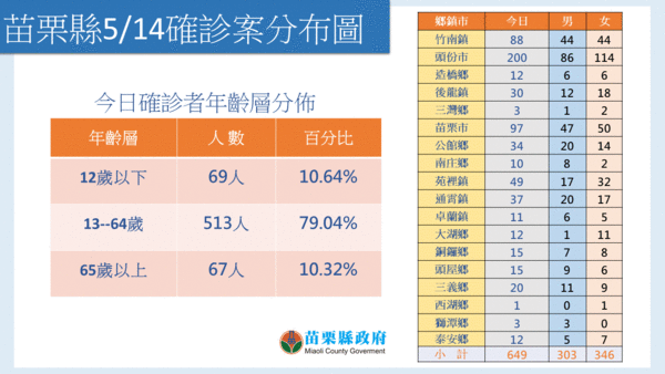 ▲0514苗栗縣疫情。（圖／苗栗縣府提供）