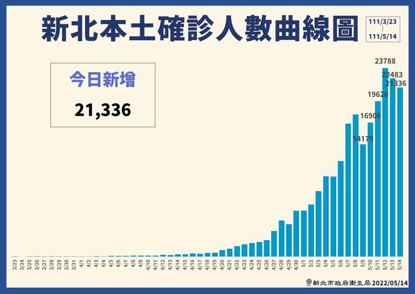 ▲▼0514新北疫情，新北本土確診人數曲線圖。（圖／新北市政府提供）