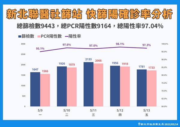 ▲▼0514新北疫情，新北聯醫社篩站，快篩陽確診率分析。（圖／新北市政府提供）