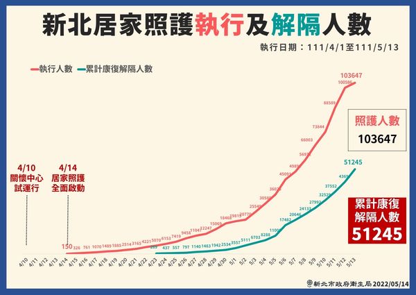 ▲▼0514新北疫情，新北居家照護執行及解隔人數曲線圖。（圖／新北市政府提供）