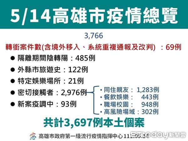 ▲▼高雄5/14疫情             。（圖／記者陳宏瑞攝）