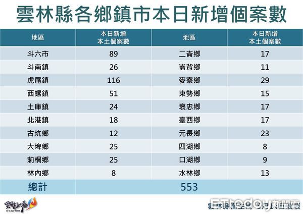 ▲雲林縣政府公布確診疫情狀況。（圖／記者蔡佩旻翻攝）