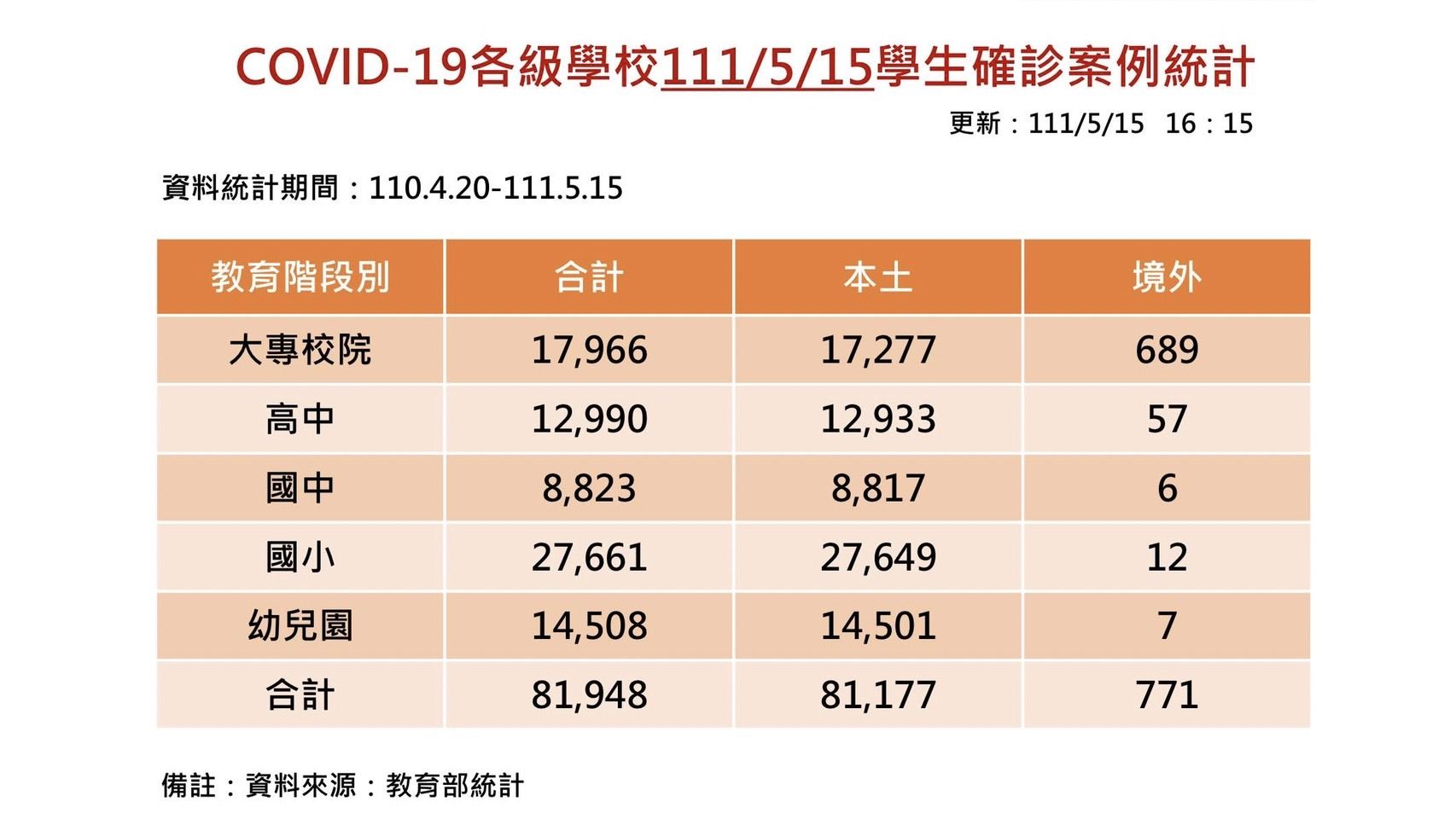 ▲▼教育部統計至5月15日全台染疫生總數。（圖／教育部提供）