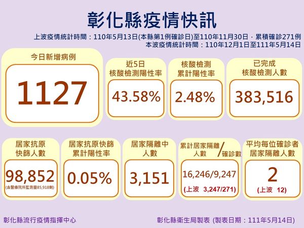 ▲彰化5月14日防疫說明。（圖／ETtoday資料照 彰化縣政府提供）