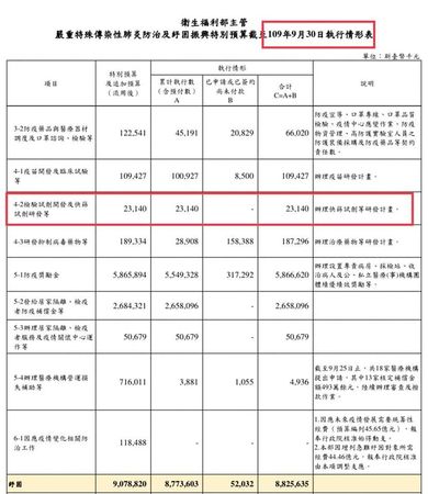 ▲▼政府防疫預算執行情形。（圖／翻攝高金素梅臉書）