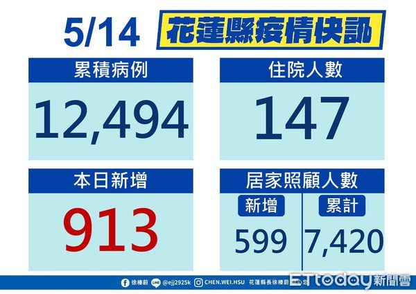 ▲花蓮14日新增913例確診，累計確診人數達12494人。（圖／花蓮縣政府提供，下同）