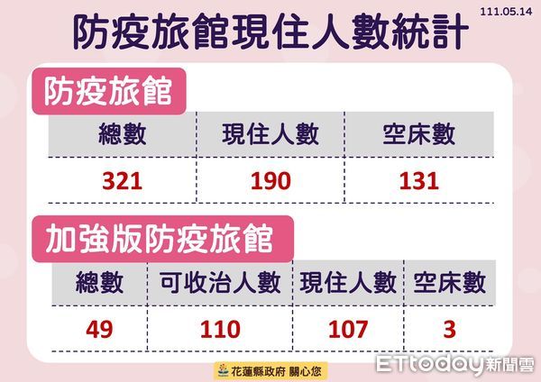 ▲花蓮14日新增913例確診，累計確診人數達12494人。（圖／花蓮縣政府提供，下同）