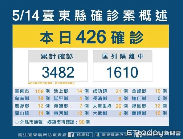 ▲台東14日新增確診426人，合計確診3482例。（圖／台東縣政府提供，下同）