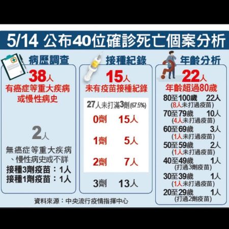 ▲▼王定宇指出，確診死亡高風險群有三個特徵。（圖／王定宇臉書）