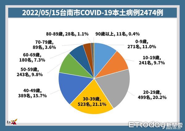 ▲台南市長黃偉哲15日公布新增2474名確診病例，統15日起「台南打疫苗」網頁版，開放65歲以上符合資格者預約接種第2次追加劑，16日起可施打追加劑。（圖／記者林悅翻攝，下同）