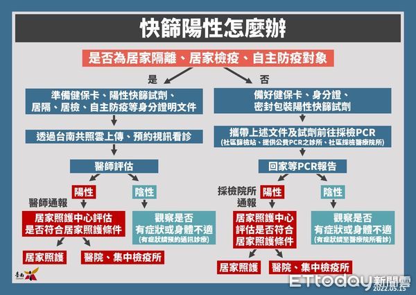 ▲台南市長黃偉哲15日公布新增2474名確診病例，統15日起「台南打疫苗」網頁版，開放65歲以上符合資格者預約接種第2次追加劑，16日起可施打追加劑。（圖／記者林悅翻攝，下同）