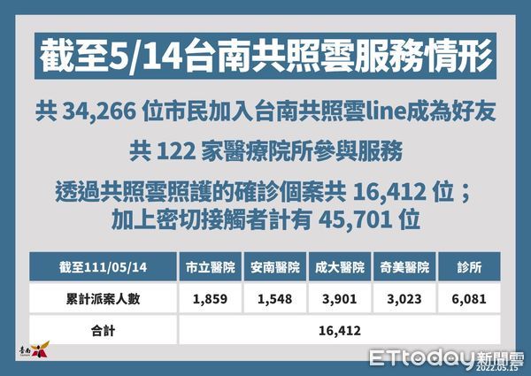 ▲台南市長黃偉哲15日公布新增2474名確診病例，統15日起「台南打疫苗」網頁版，開放65歲以上符合資格者預約接種第2次追加劑，16日起可施打追加劑。（圖／記者林悅翻攝，下同）