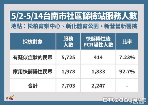 ▲台南市長黃偉哲15日公布新增2474名確診病例，統15日起「台南打疫苗」網頁版，開放65歲以上符合資格者預約接種第2次追加劑，16日起可施打追加劑。（圖／記者林悅翻攝，下同）