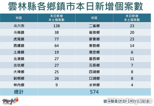 ▲雲林縣政府公布今日確診疫情。（圖／記者蔡佩旻翻攝）