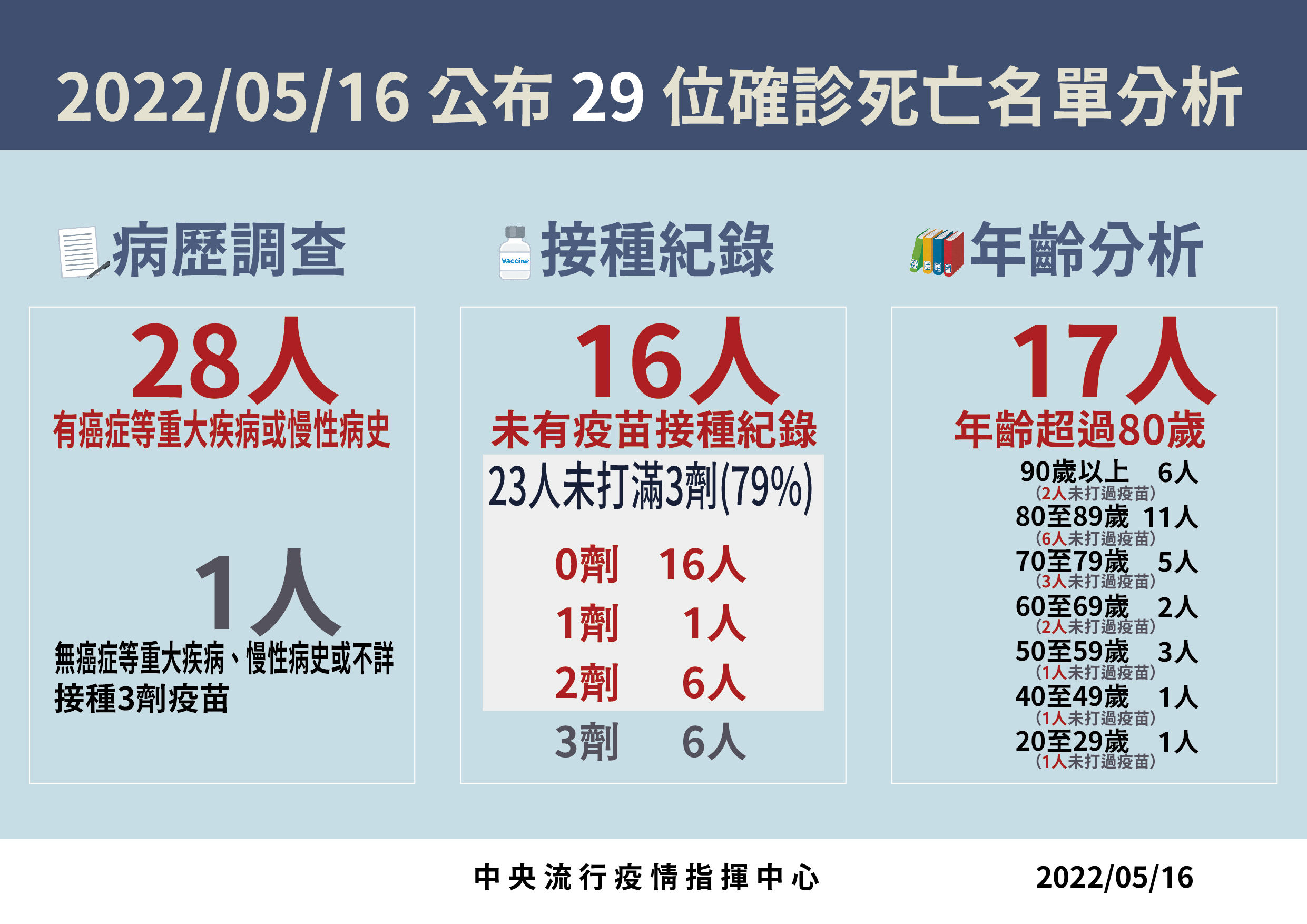 ▲▼5/16新增確診死亡個案。（圖／指揮中心提供）