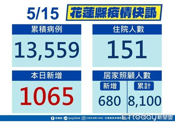 ▲花蓮15日新增1065例確診，累積確診人數達13559例。（圖／花蓮縣政府提供，下同）