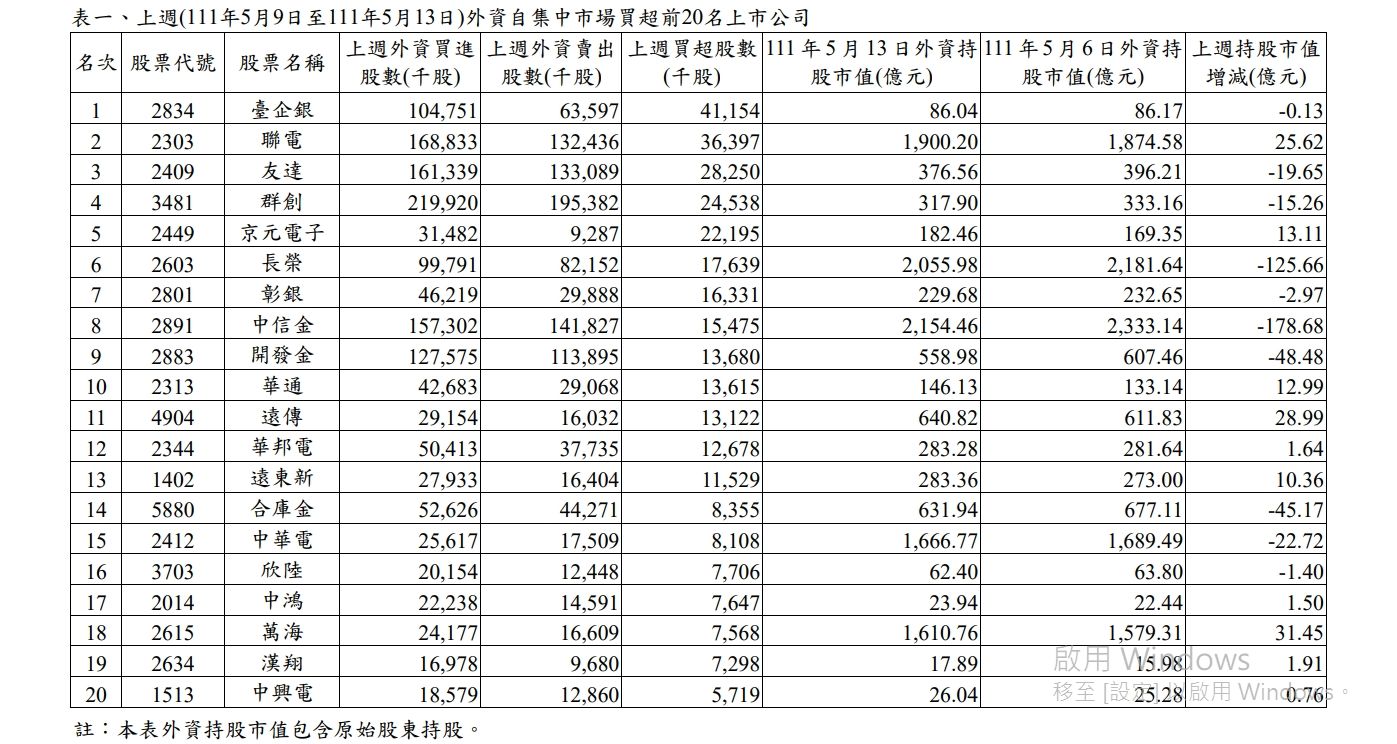 ▲▼外資集中市場。（圖／翻攝自證交所）