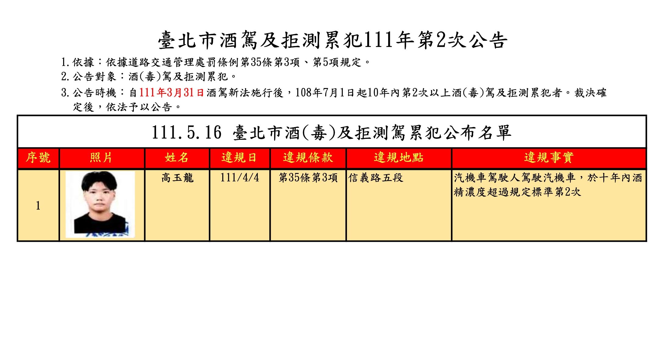 ▲▼台北市2022年第2次公告酒駕累犯姓名、照片。（圖／台北市交通事件裁決所提供）