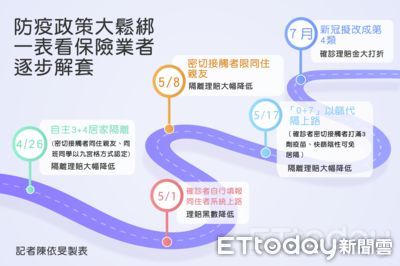 隔離理賠完美下莊?指揮中心防疫政策大鬆綁 一表看保險業者逐步解套