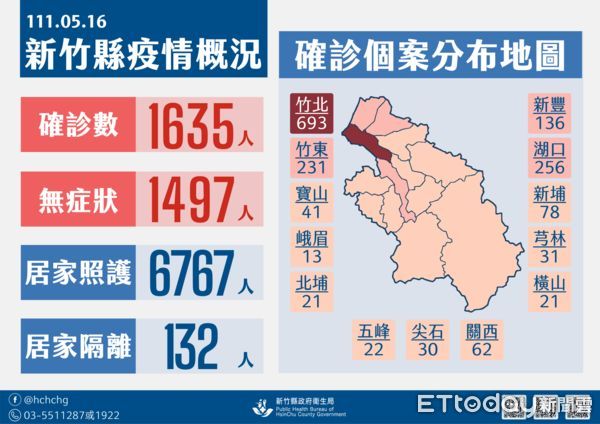 ▲竹縣16日新增確診1635例，其中以竹北市693例為最多。（圖／記者黃孟珍翻攝）