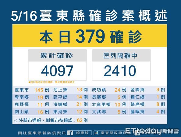 ▲台東今日+379。（圖／記者楊漢聲翻攝）