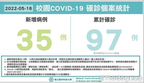 ▲雲林科技大學公告今日新增確診學生35例，自4/19起累計已達97例。（圖／記者蔡佩旻翻攝）