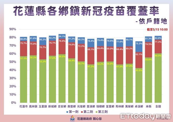 ▲花蓮16日新增860確診，累計確診總人數14419例。（圖／花蓮縣政府提供，下同）